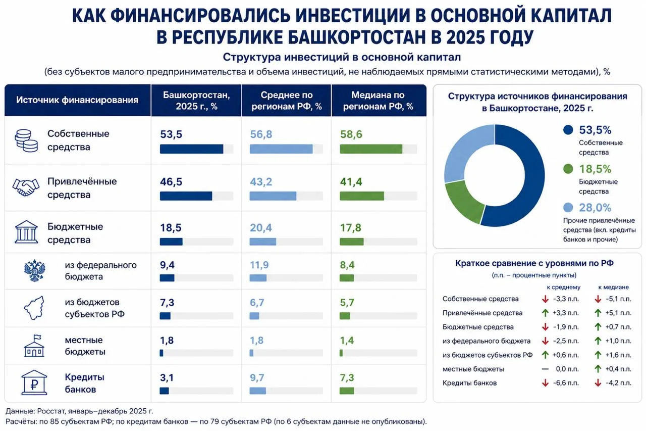 Как финансировались инвестиции в основной капитал в Башкортостане в 2025 году? 

Структура инвестици
