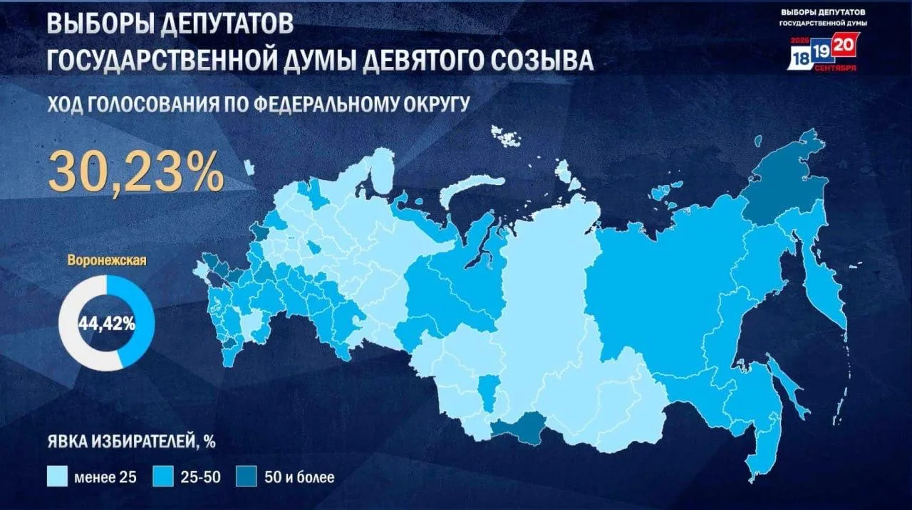 ЦИК сообщает, что явка на выборах в Госдуму превысила 30%.