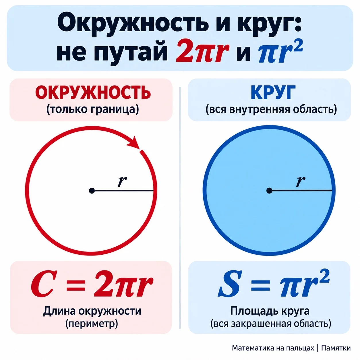 📌 #ПамяткаДня | Длина окружности vs Площадь круга: не путаем формулы