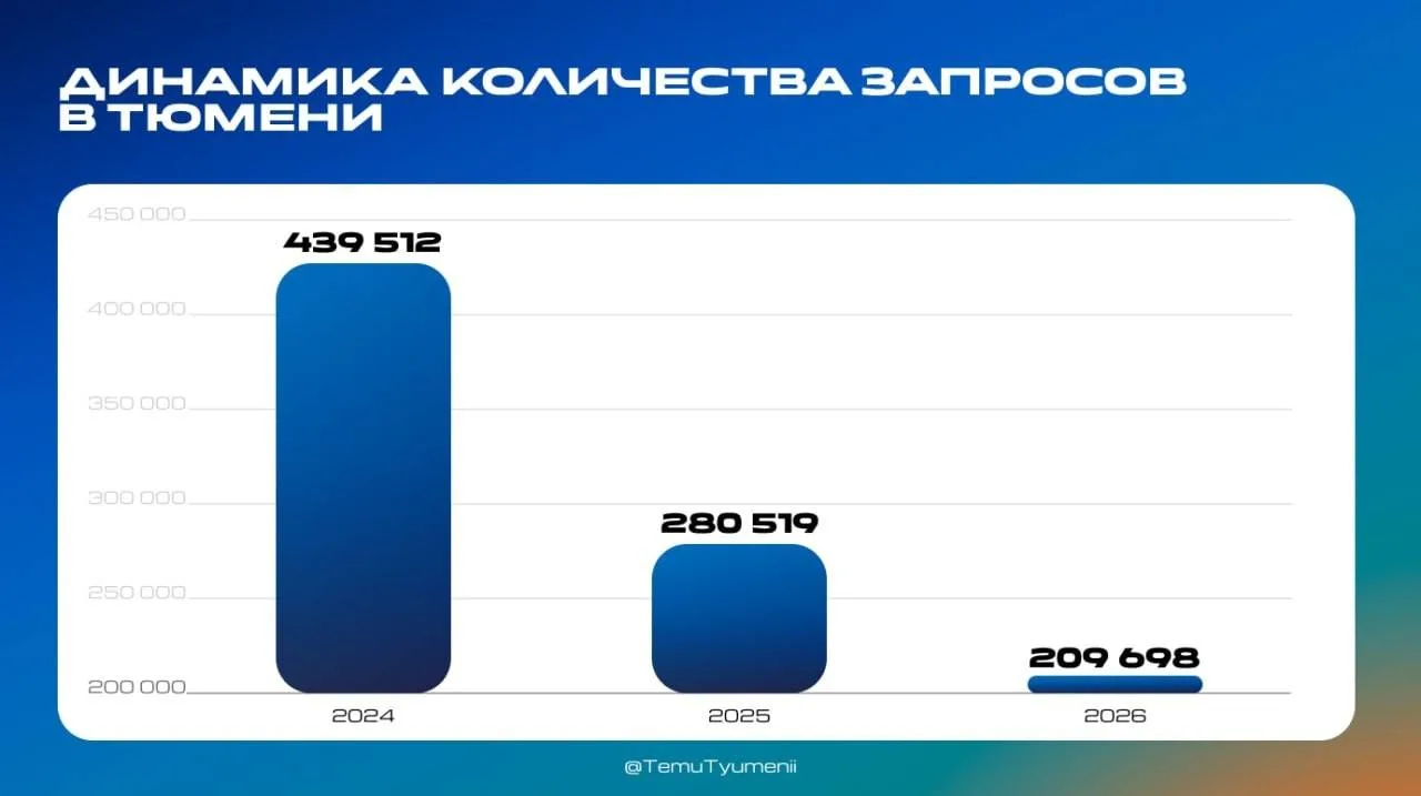 У тюменцев упал спрос на секс-услуги
 
Жители стали реже искать в интернете «проститутки Тюмени». Се