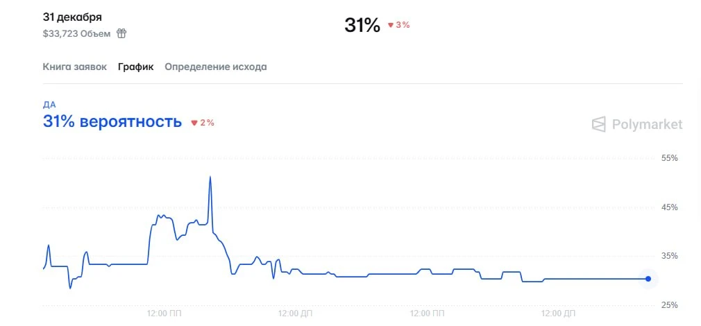 Вероятность "принудительной мобилизации" в России к 31 декабря оценивается игроками на ...