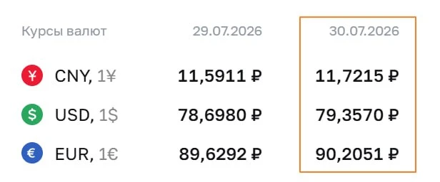 ЦБ поднял курс доллара до 79,3 рубля впервые почти за 4 месяца. @bankrollo