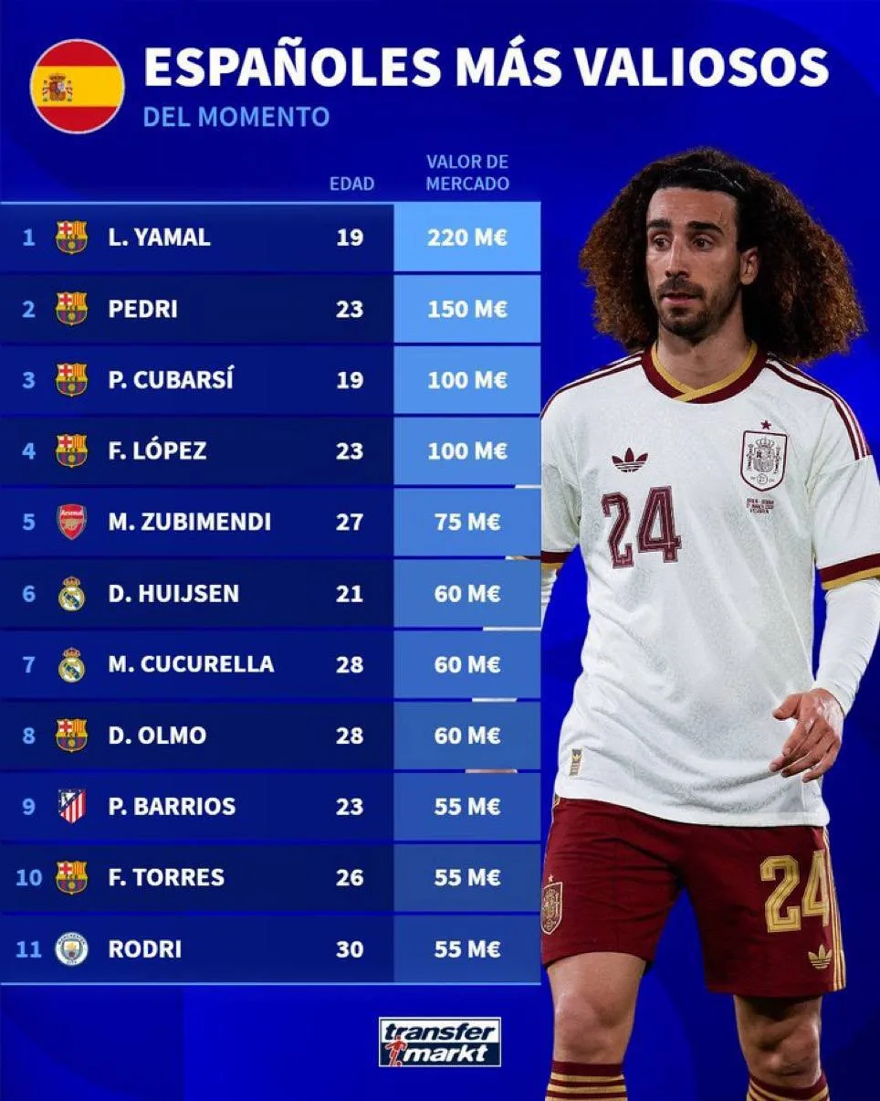 🇪🇸 Самые дорогие испанские игроки мира по версии Transfermarkt