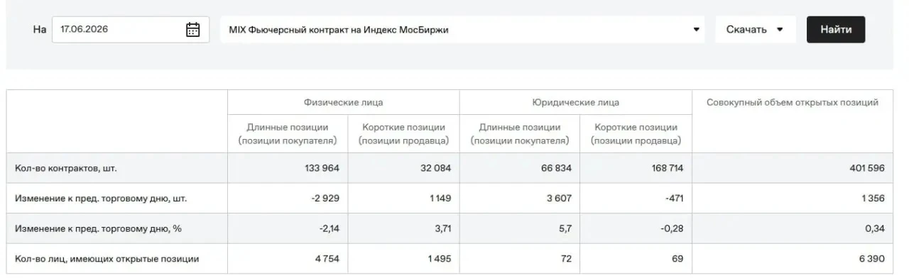 Сегодня экспирация фьючерсов, есть у меня предположение, что такой откат делается для того, чтоб дат