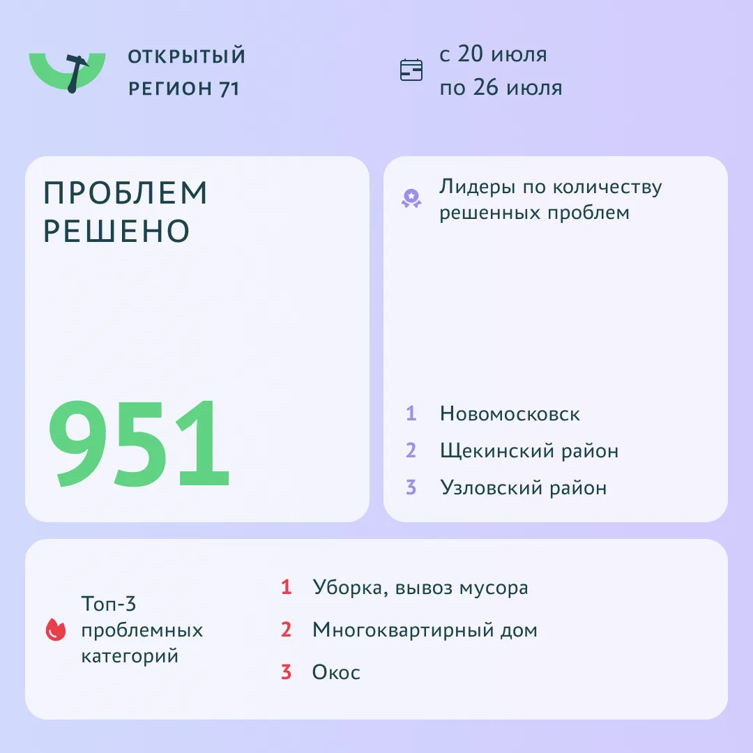 ✔️ Более 950 проблем решено с помощью портала «Открытый регион 71»

С 20 по 26 июля на портале решен