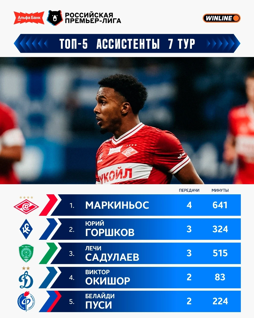 ⚡️Маркиньос оформил ещё одну голевую передачу и вернул себе лидерство в топе ассистенто...