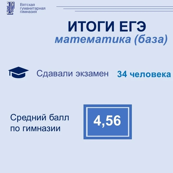 💫 Результаты ЕГЭ по базовой математике 
 
Участники ЕГЭ по математике – 34 человека 
Средний балл п