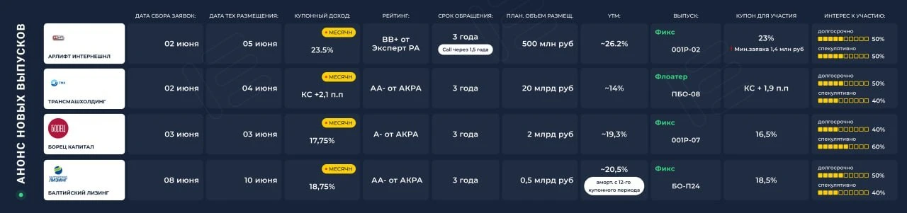 Первичные размещения 01.06 - 06.06