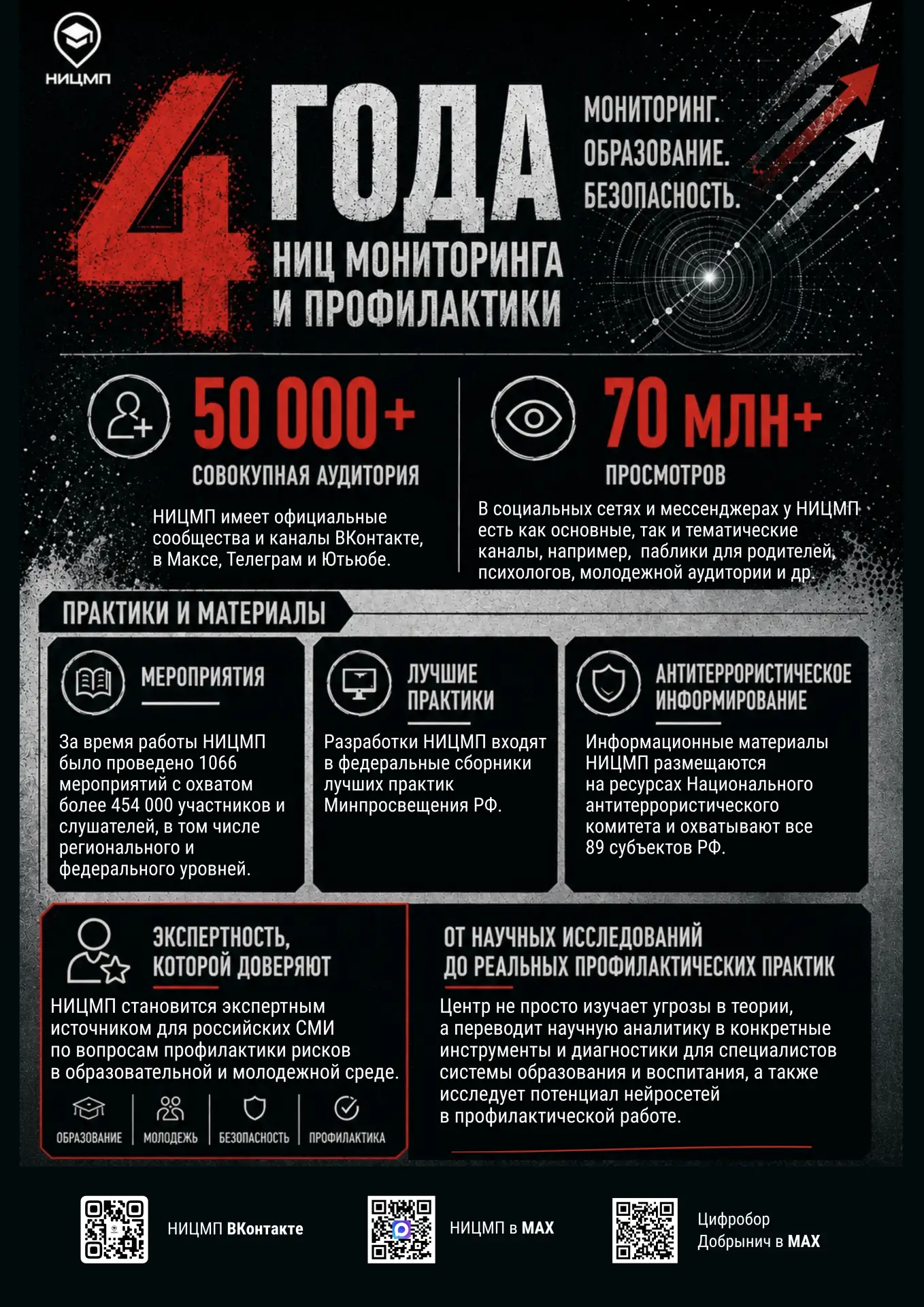 🎉 Сегодня НИЦ Мониторинга и профилактики отмечает 4 года!