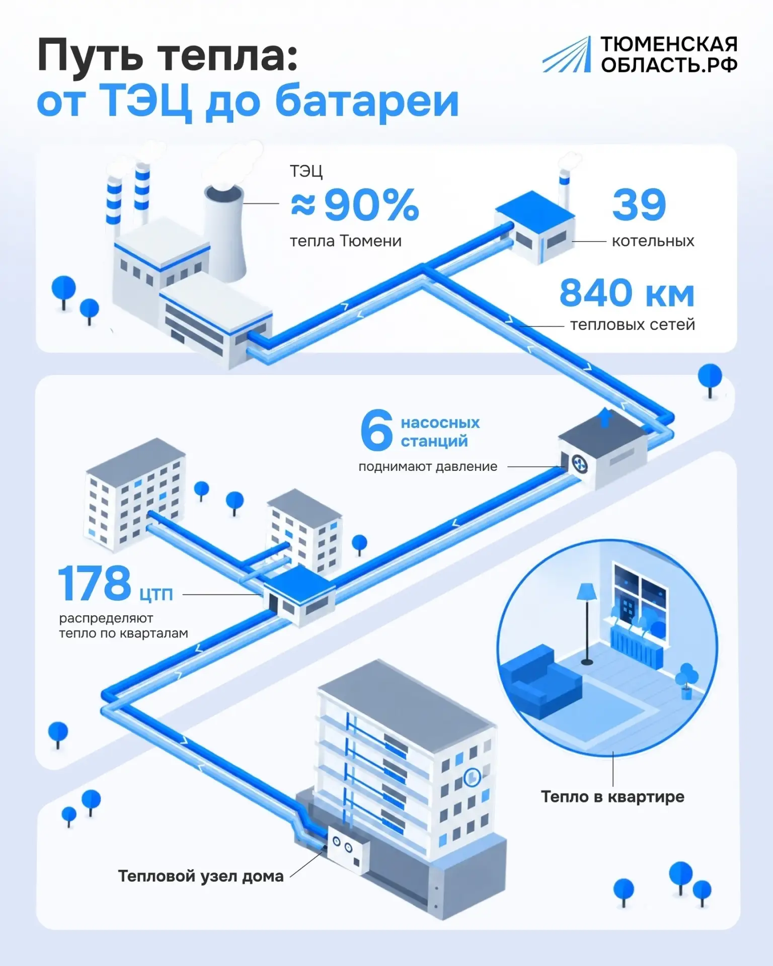 В жилых домах Тюмени уже стало теплее.