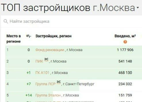 Мэрия значительно опередила коммерческих застройщиков в этом году
