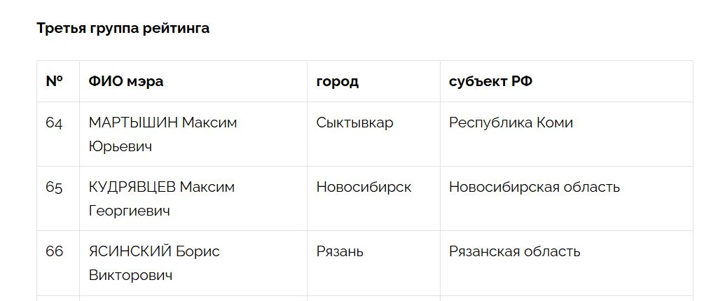 64 место в третьей группе Национального рейтинга мэров занял Максим Мартышин. Итоги за июнь - июль п