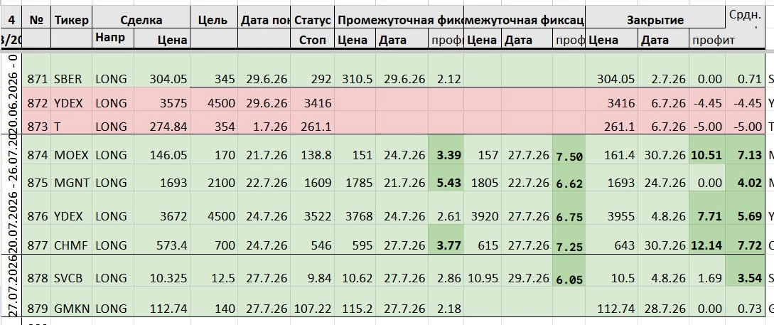⚡️Сегодня приняли решение полностью закрыть оставшиеся позиции по Яндексу и Совкомбанку. За последни