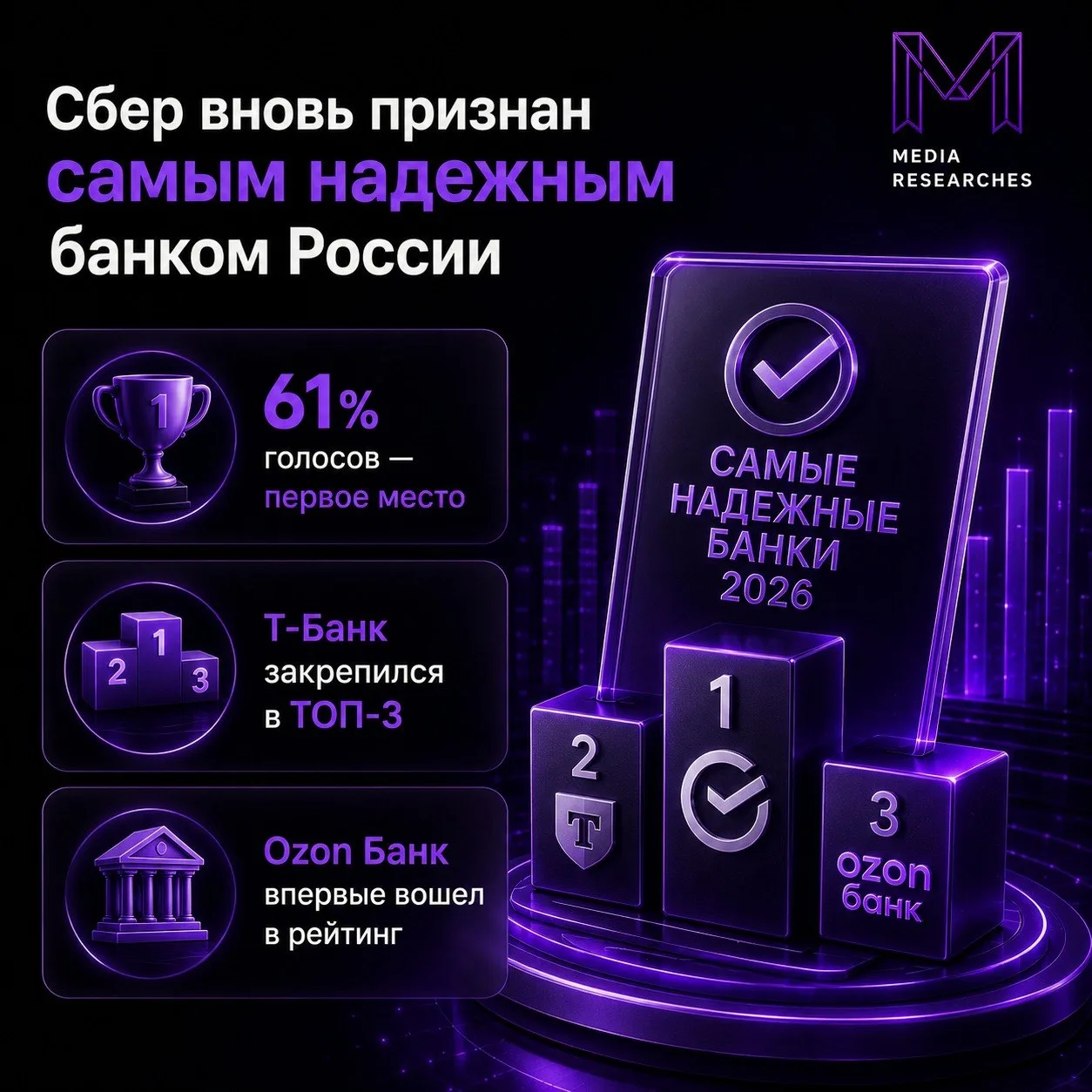 ⚡️ SuperJob представил рейтинг самых надежных банков России 

Лидером остается Сбер, набрав 61% голо