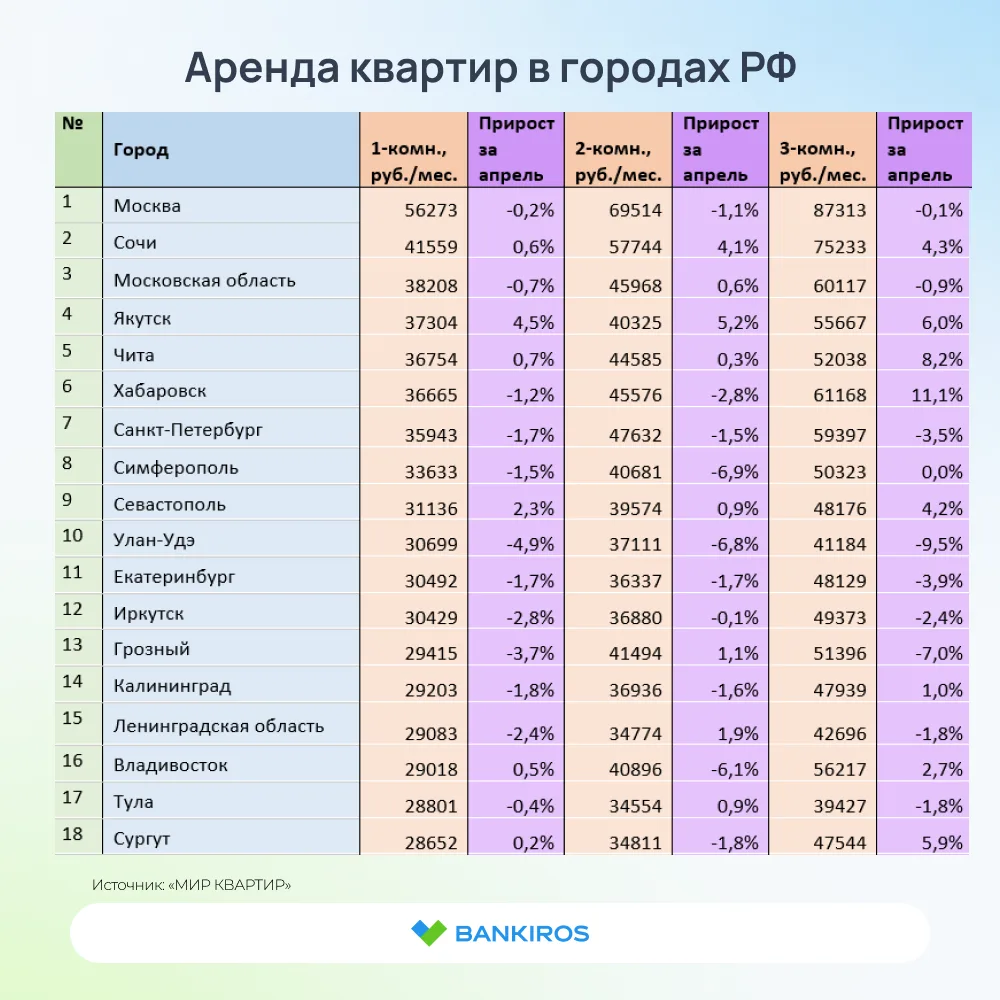 🧐Аренда квартир заметно подешевела в апреле  Однокомнатные квартиры стали сдаваться дешевле на 1,4%,