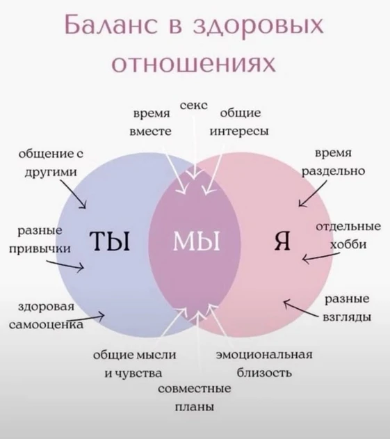 Схема здоровых отношений. 
Какая она на самом деле?

Я встречала несколько разных вариантов схем, ко