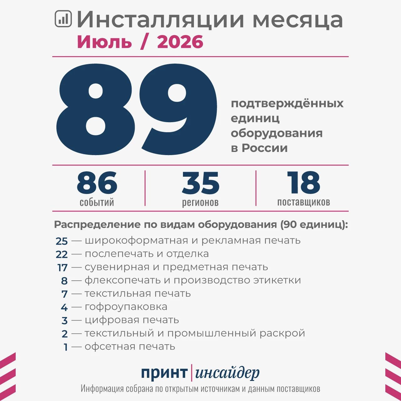 Инсталляции июля: 89 единиц оборудования в 86 проектах