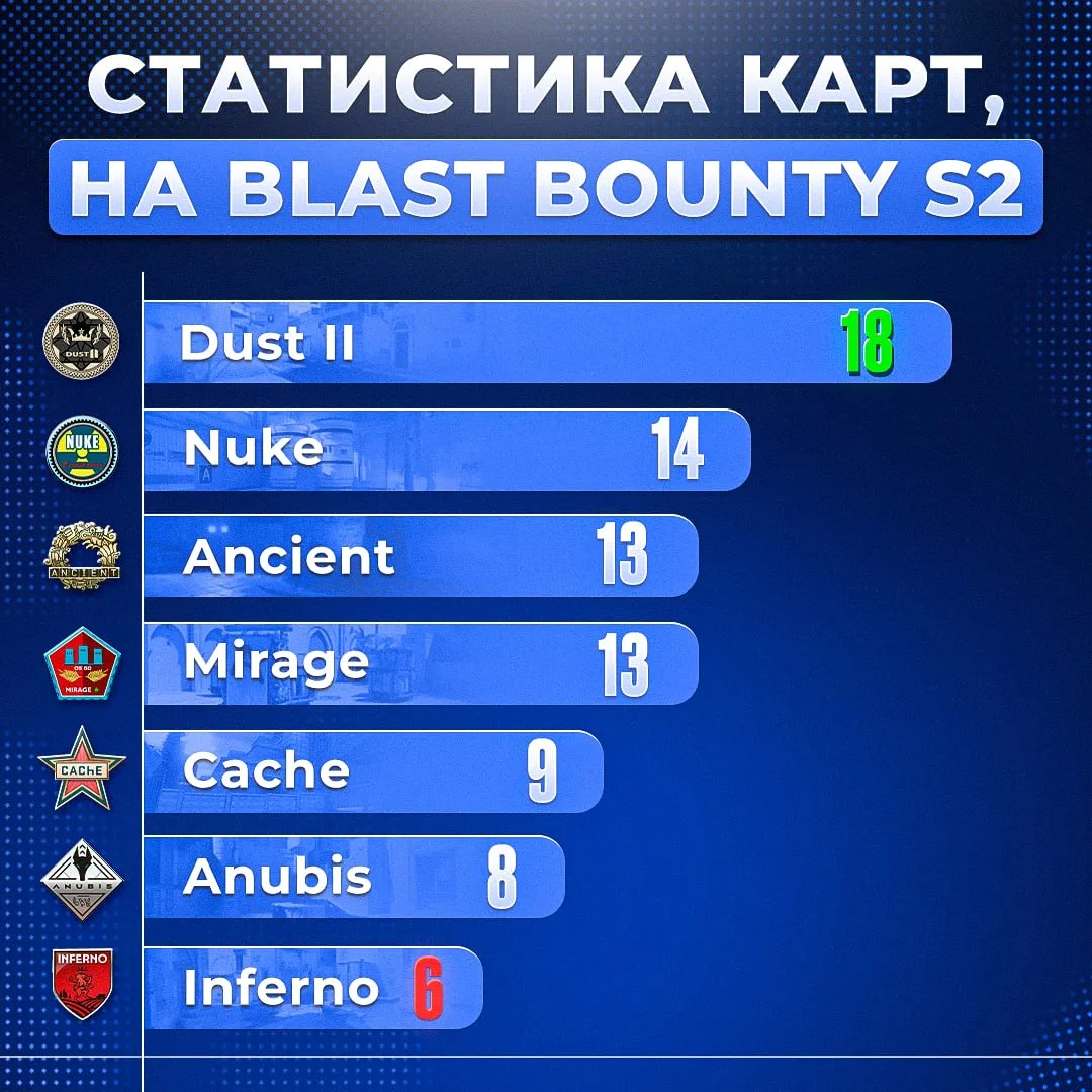 🗺 Cache > Anubis и Inferno — об этом говорит статистика на BLAST Bounty.