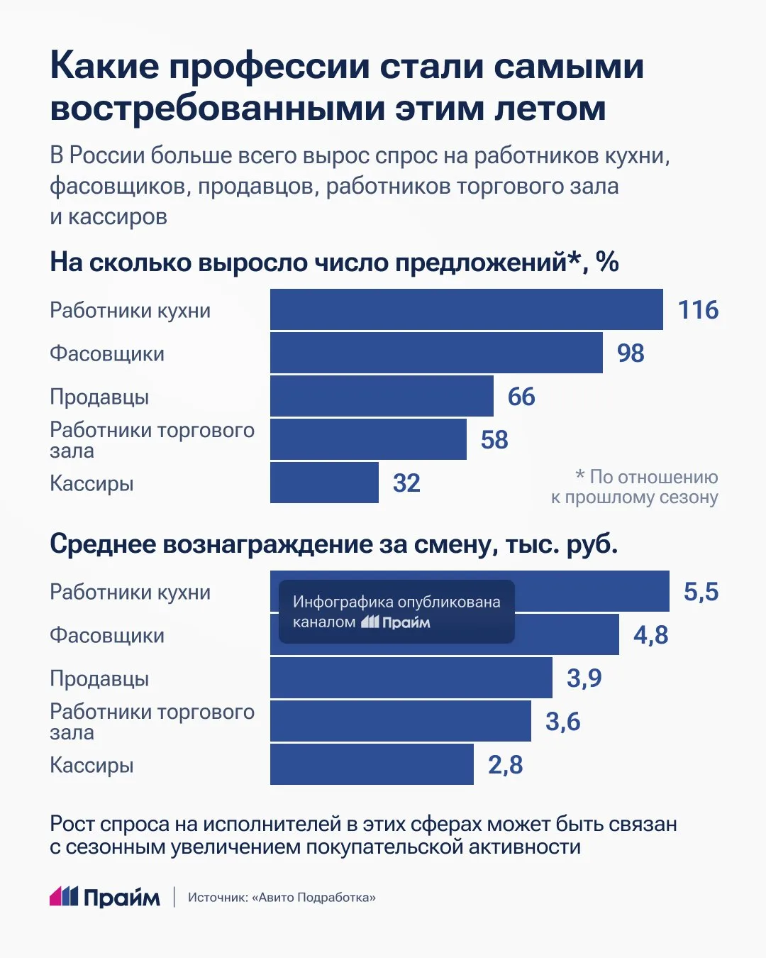 Самые востребованные профессии летом 2026 года: увеличился спрос на работников рознично...