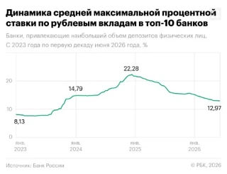 Максимальная ставка в банках 12,97% 

Средняя максимальная ставка по вкладам в топ-10 банков в остал