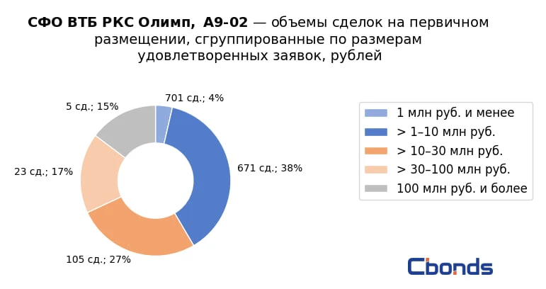 #ИтогиРазмещения