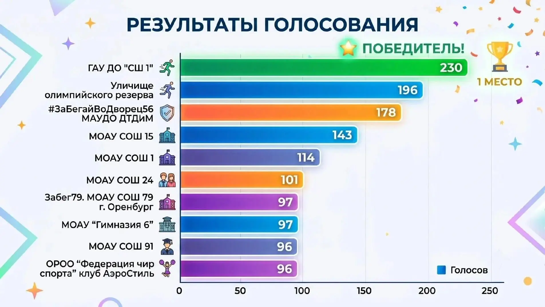 В Оренбурге назвали победителей конкурса групп поддержки полумарафона России ЗаБег.РФ. ...