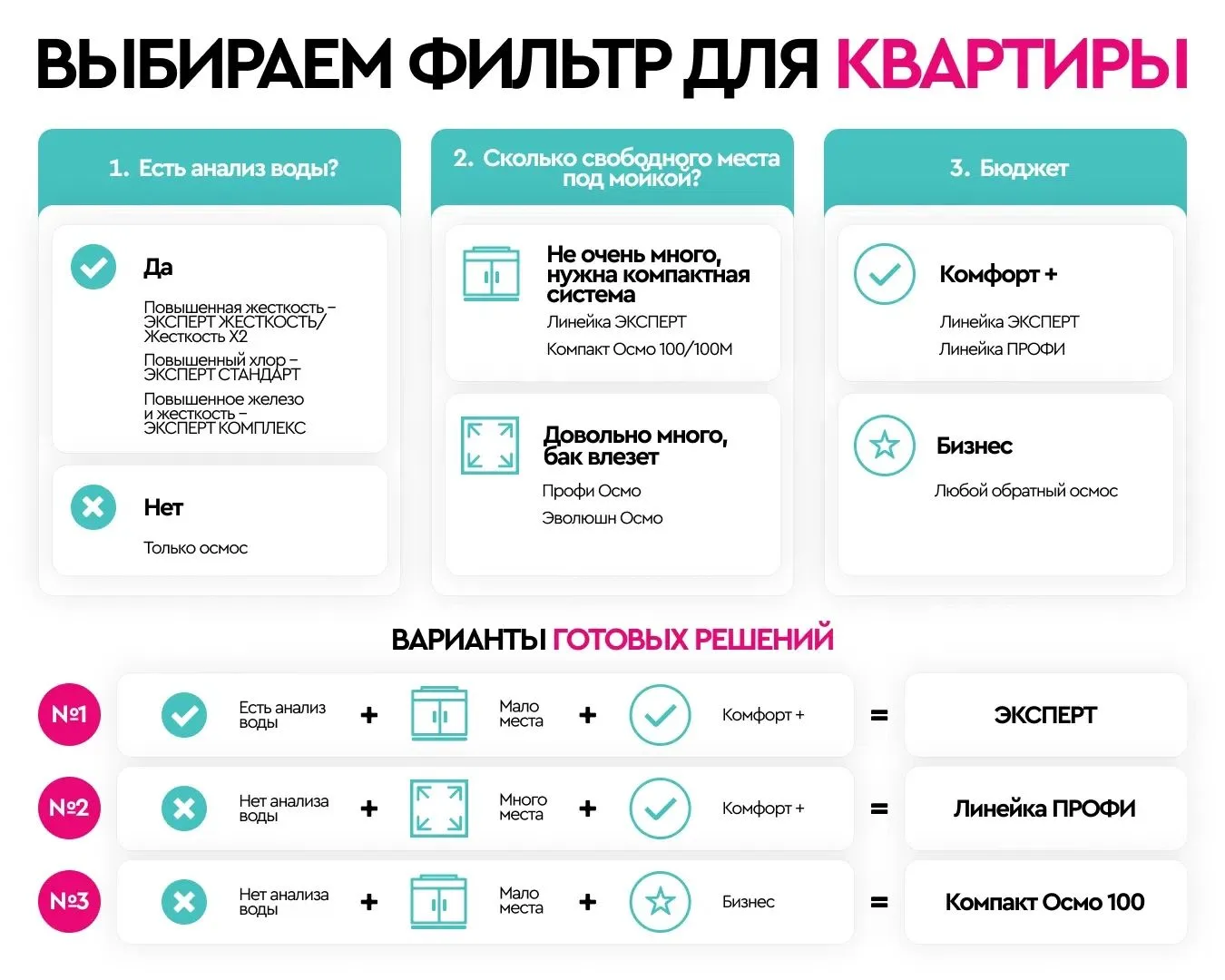 Чтобы быстро и без стресса выбрать фильтр для воды, ориентируйтесь на 3 параметра из ин...