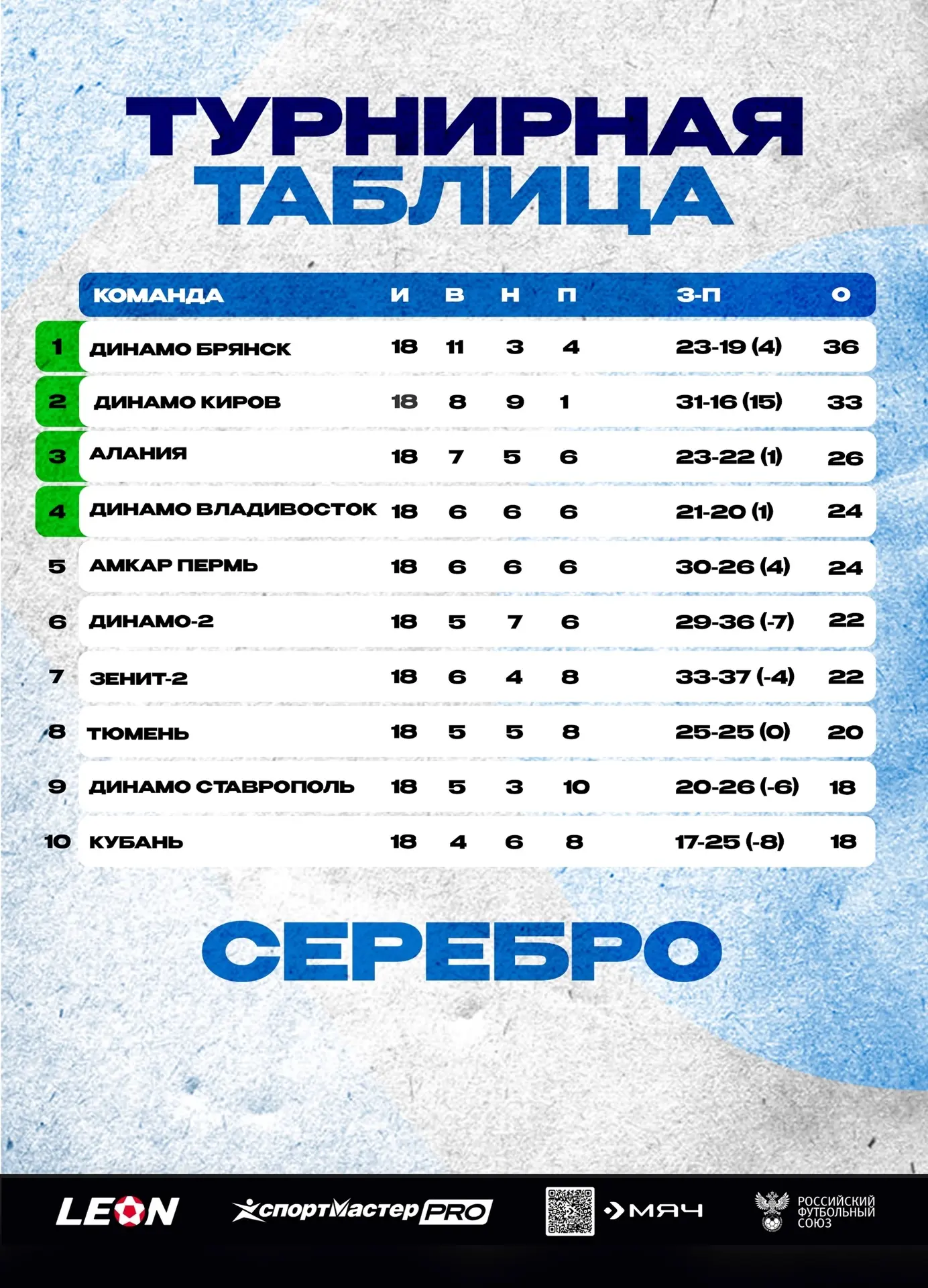 Итоговая турнирная таблица в группе «Серебро»