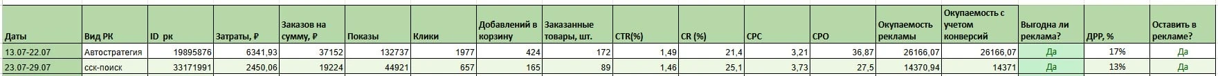 💼 Кейс по Ozon: подняли цену клика и снизили CPO на 25%