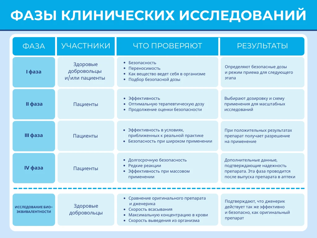 💊 Прежде чем попасть к пациентам, препарат проходит 4 основные фазы изучения.