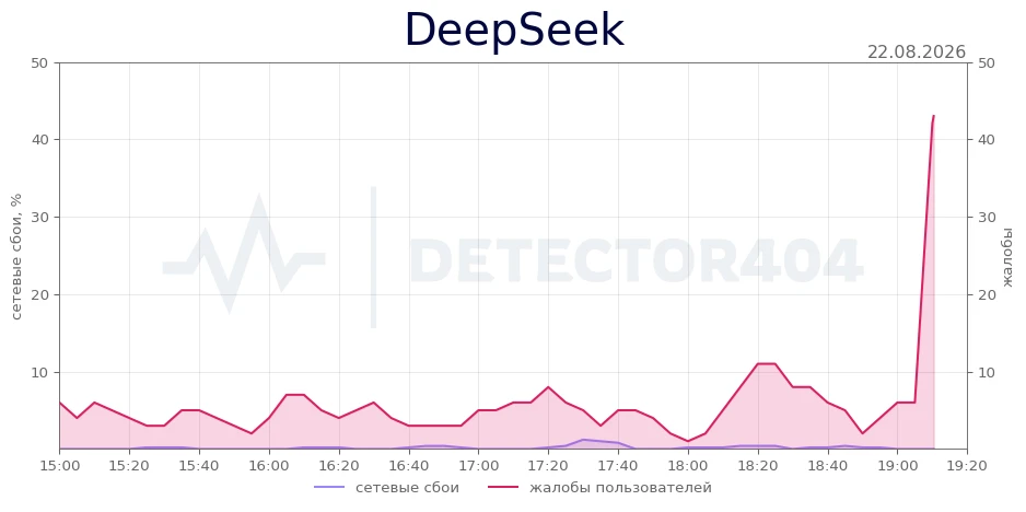 DeepSeek - всплеск жалоб