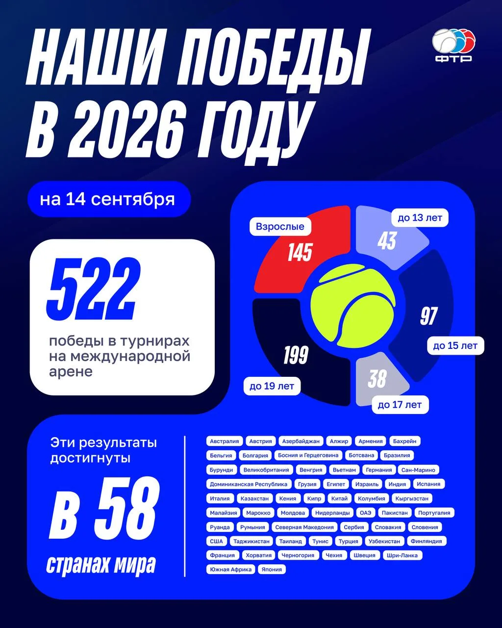Очередной отчет об успехах наших теннисистов в 2026 году 🎾