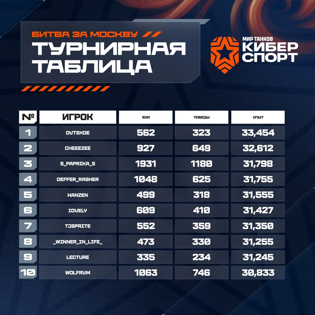👀 Интересные цифры турнира «Битвы за Москву»