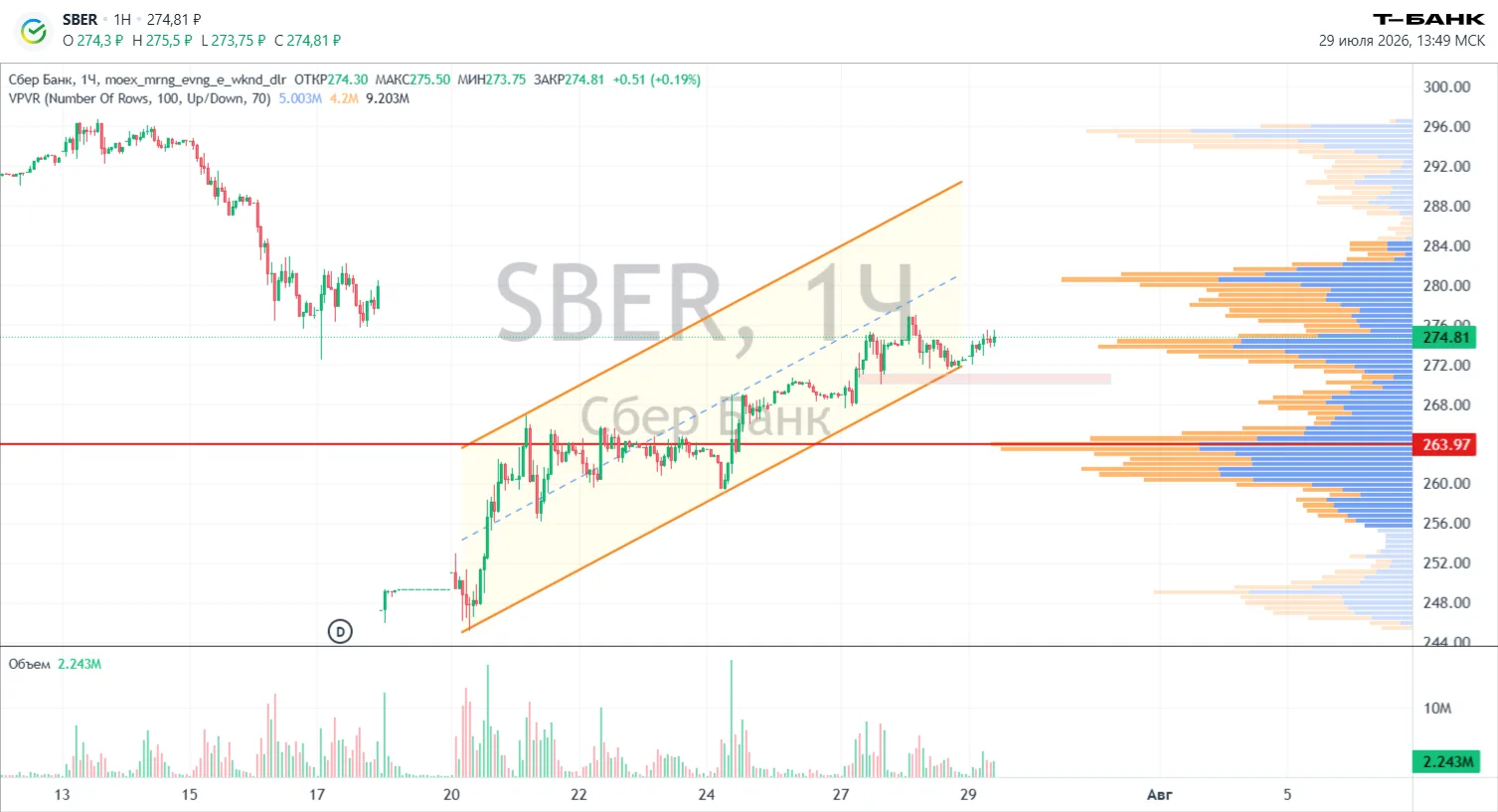 #SBER