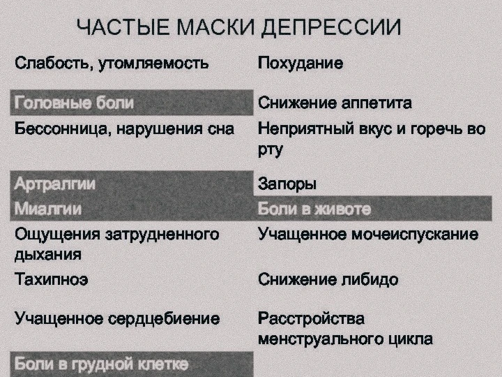 ⚫Какие могут быть физические симптомы депрессии?

При депрессии, помимо психологических проявлений и