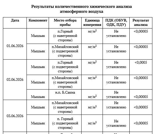 Информация о состоянии окружающей среды в районе расположения филиала «Экотехнопарк «Михайловский» Ф