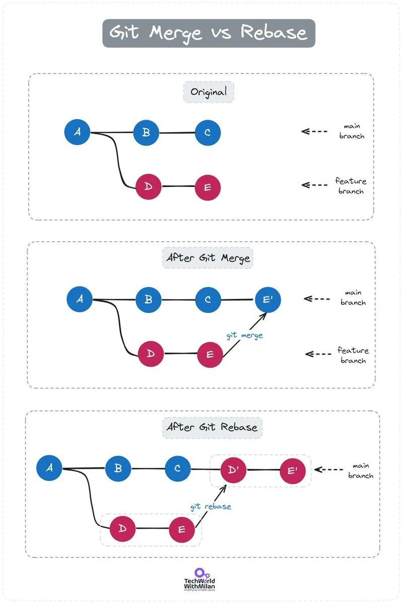 Git Merge vs Rebase