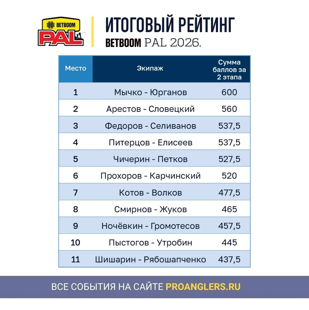 Рейтинг экипажей BETBOOM PAL 2026 💪