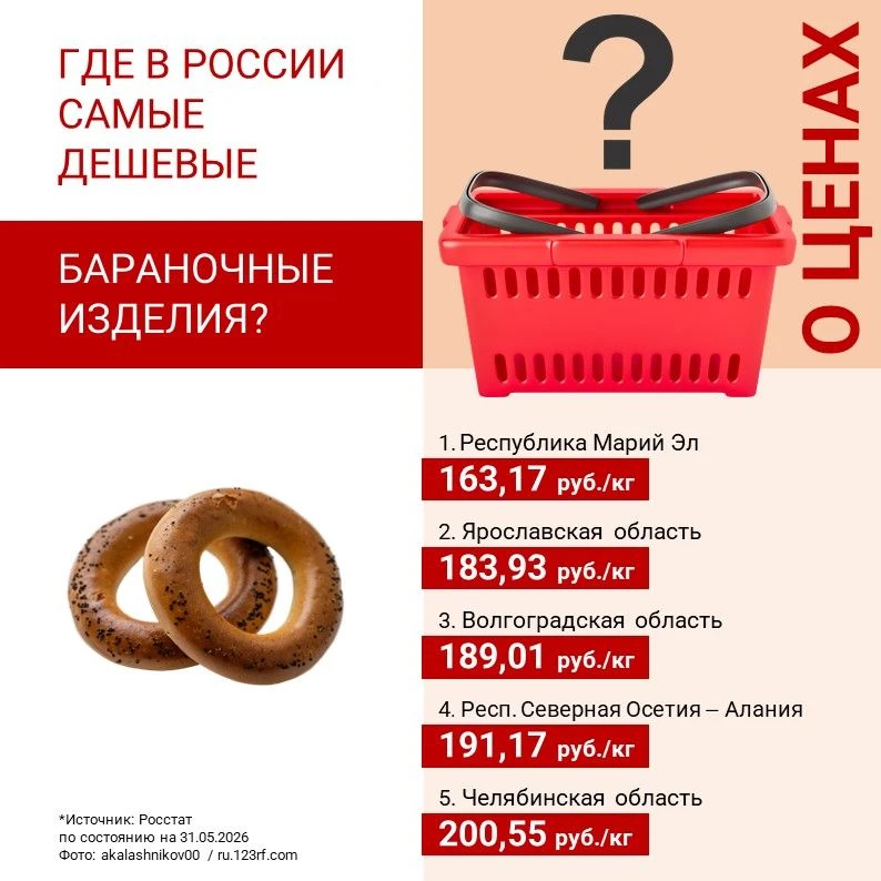 ‼️ ГДЕ В РОССИИ САМЫЕ ДЕШЕВЫЕ БАРАНКИ И БУЛОЧКИ?
 
✅ ФГБУ «Центр Агроаналитики» определило, где росс
