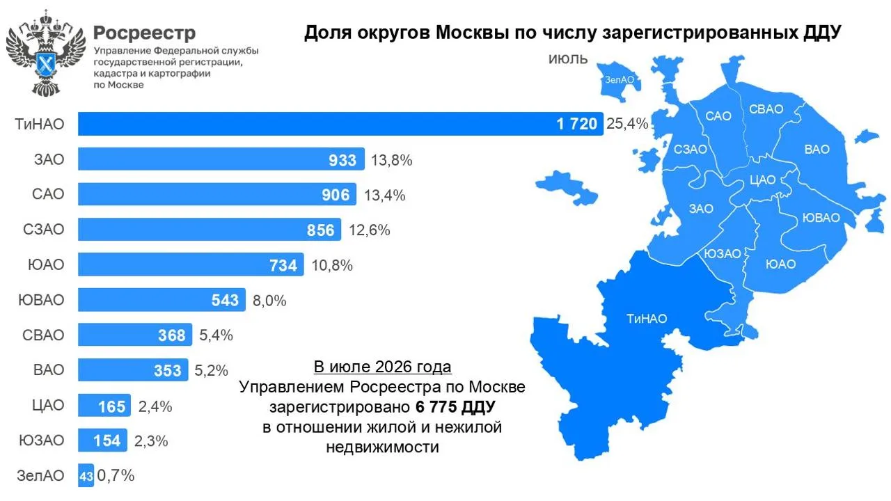 В июле 2026 года в Москве было оформлено 6,8 тысячи договоров участия в долевом строите...