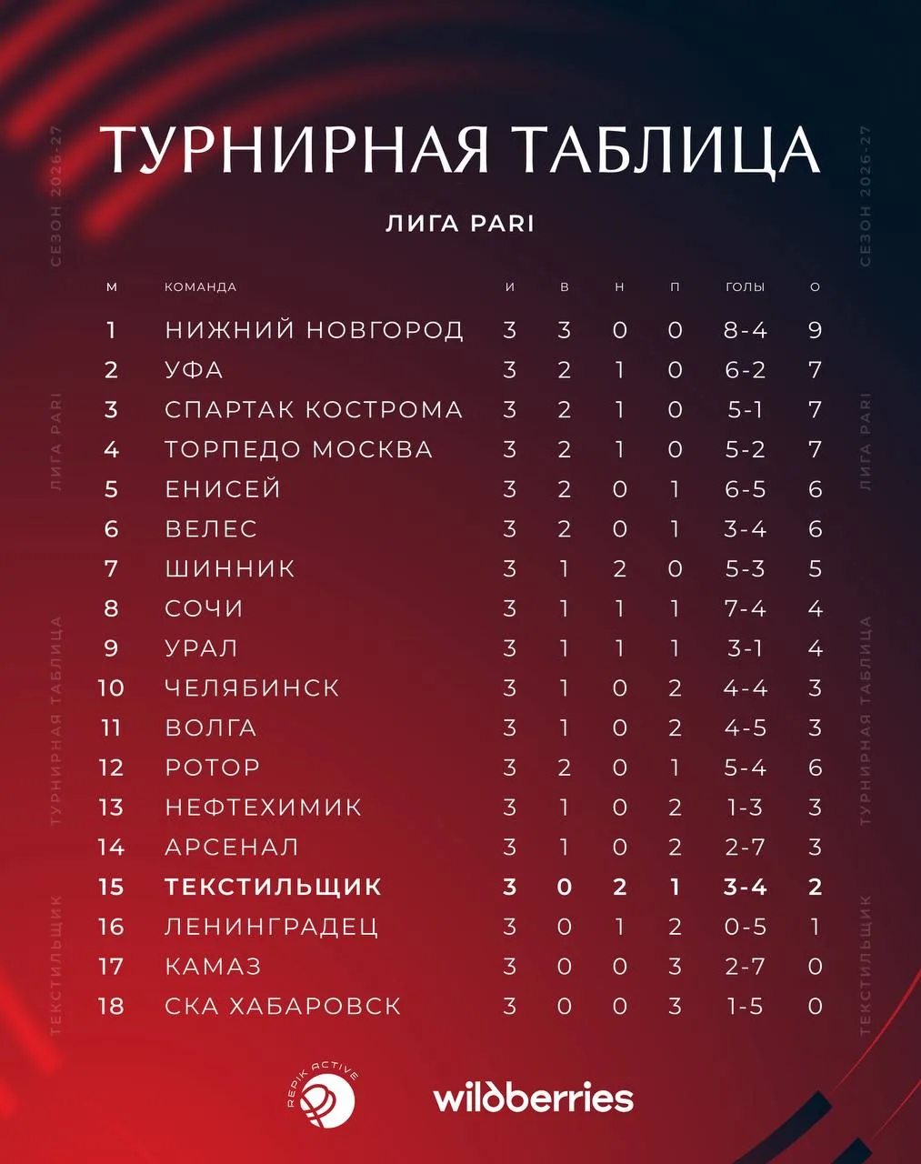 📊 Хет-трик Игнатова и ассистентский дубль Магаля. На две трети те же воротилы, что и сезоном ранее
