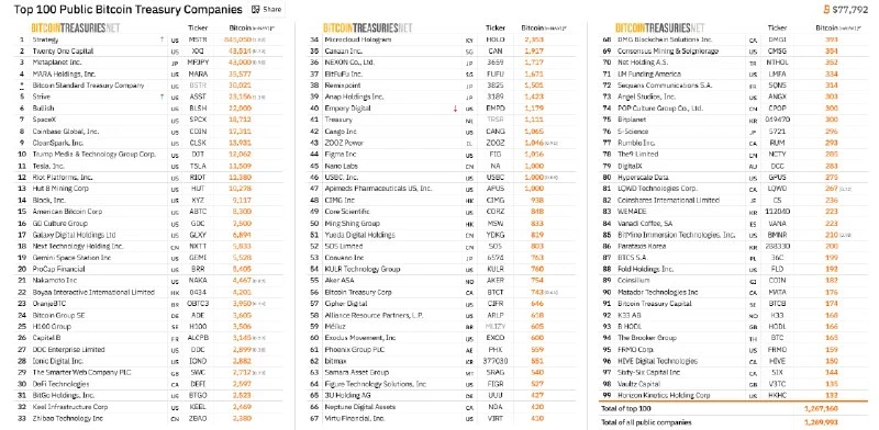 📊 Компания Strive приобрела 1800 BTC, Strategy — 4603 BTC.