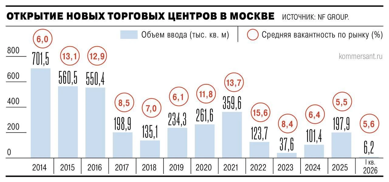 Торговые центры в Москве фактически ушли в режим «не до роста».  За январь–март 2026 года ввод новых