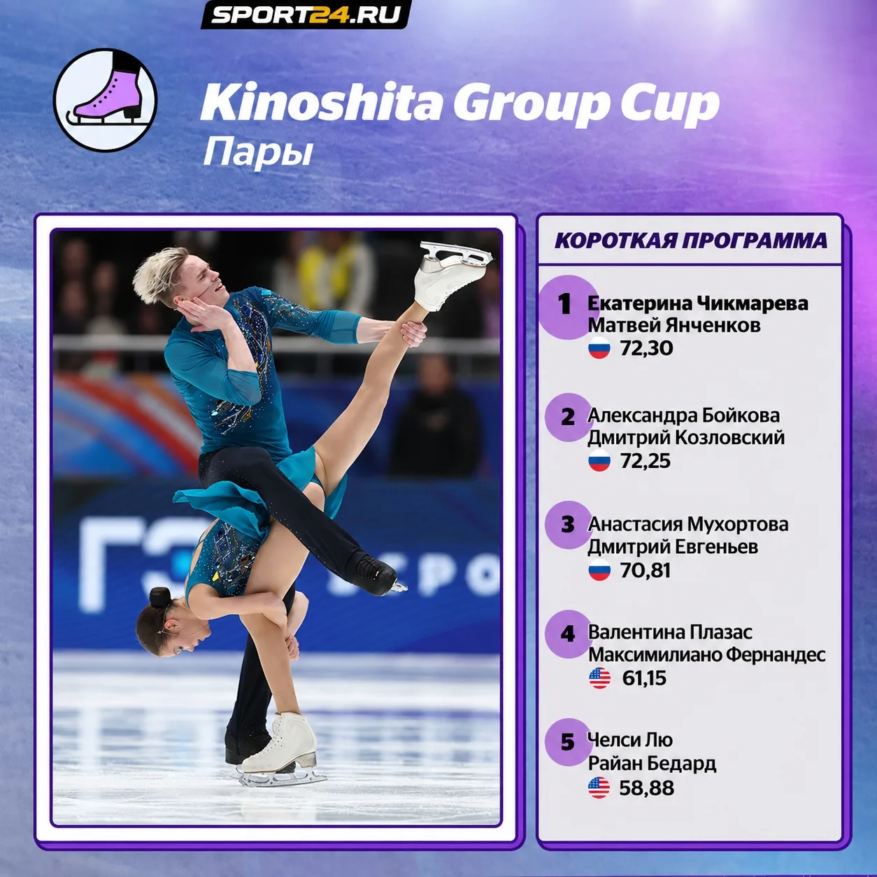 Kinoshita Group Cup: после КП пар Чикмарева-Янченков - первые, Бойкова-Козловский - вто...
