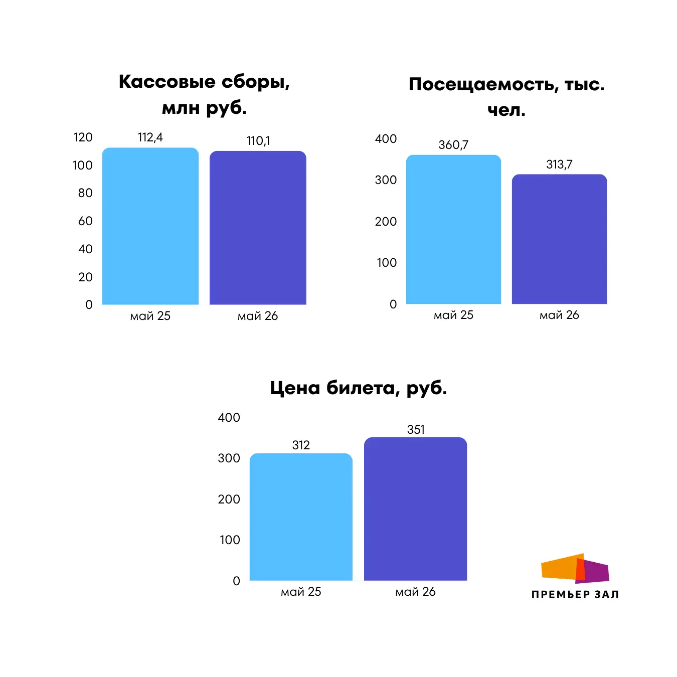 Кассовые сборы и посещаемость кинотеатров Премьер Зал_май 2026
