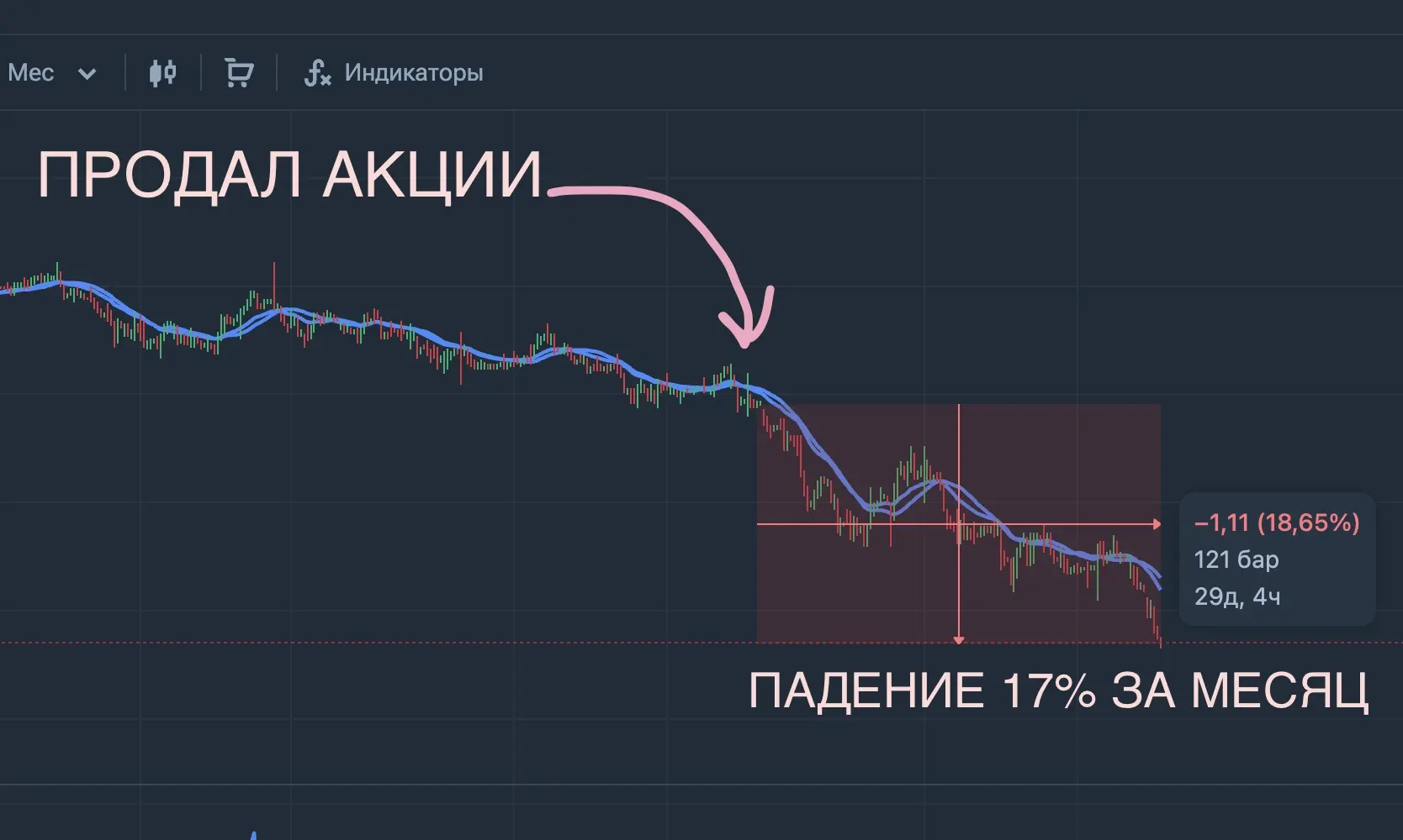 Месяц назад продал все акции и вот что получилось
 
Примерно месяц назад мне потребовалось финансиро