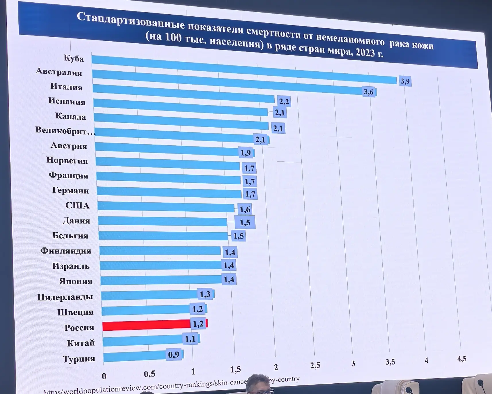 Миф о хваленой бесплатной супермедицине на Кубе... При низкой заболеваемости немеланомн...