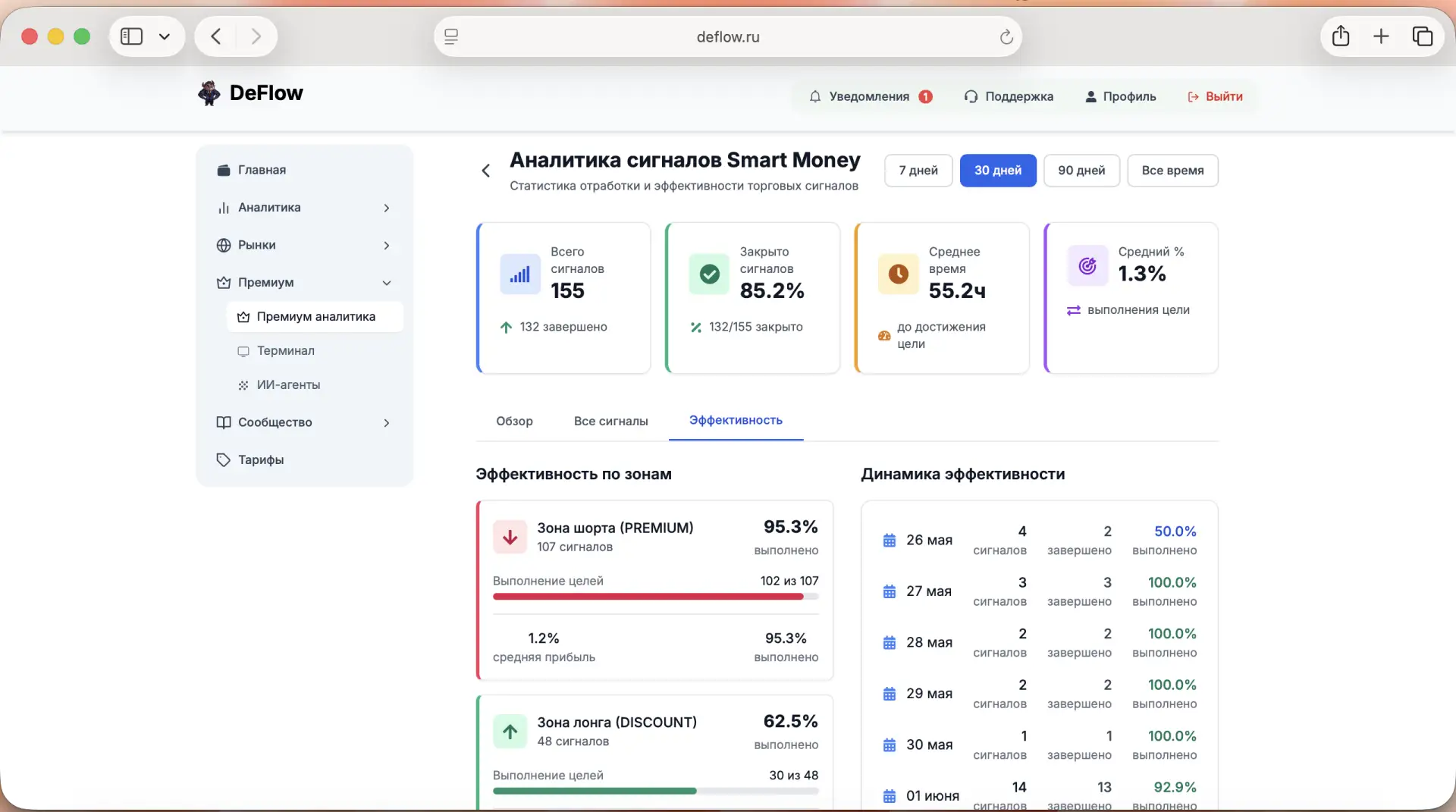 🧭 Эффективность сигналов Смарт Мани концепции за последние 30 дней