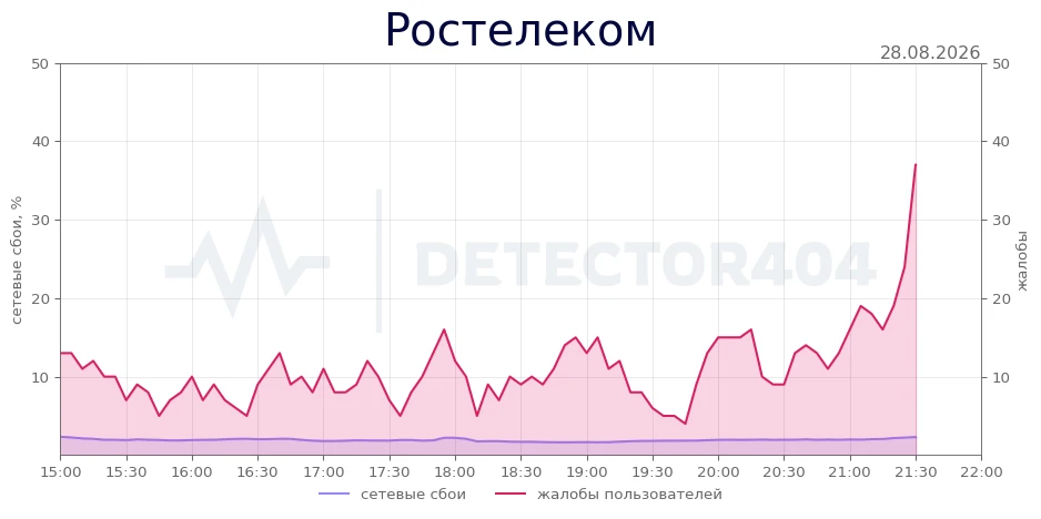 Ростелеком - всплеск жалоб
