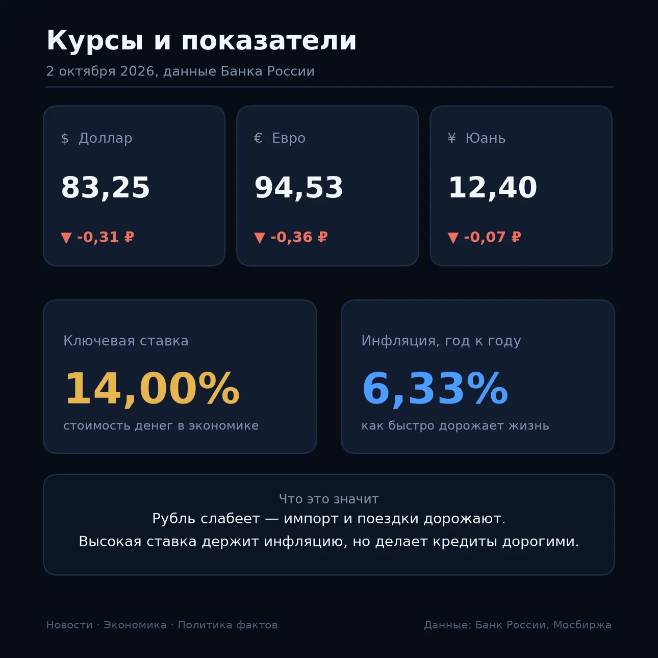 💹 Курсы и показатели ЦБ на 02.10.2026